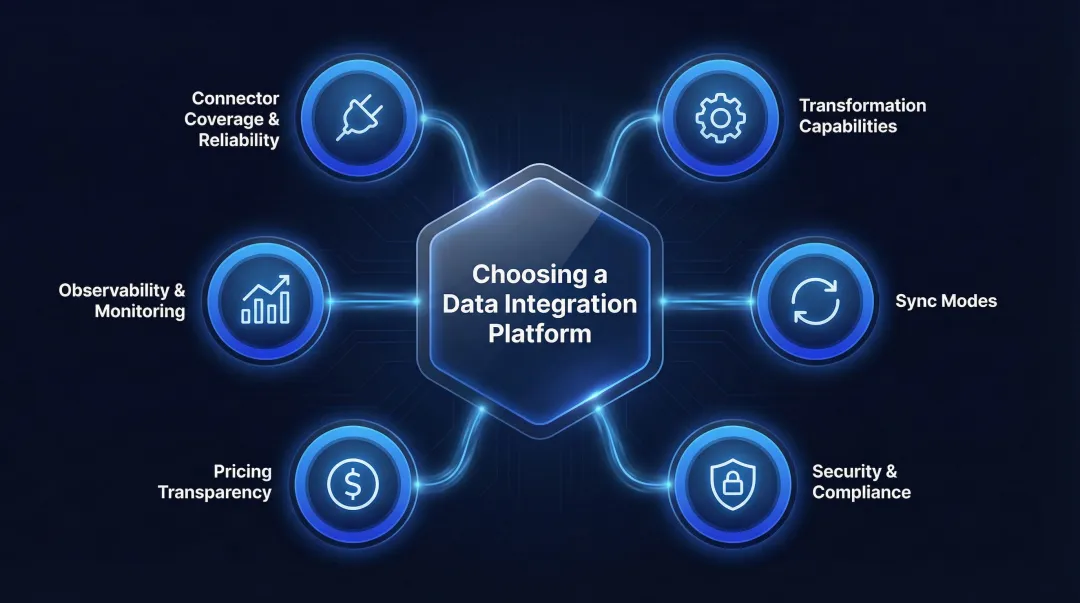 Six criteria for evaluating data integration platforms selection framework infographic