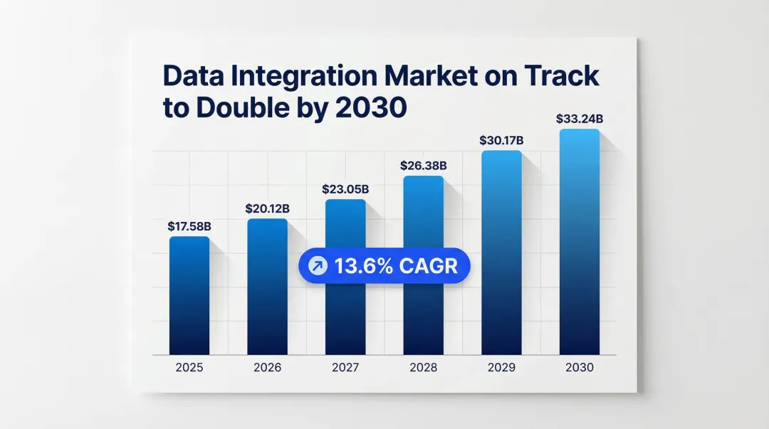 Data integration software market growth from 17 billion to 33 billion by 2030