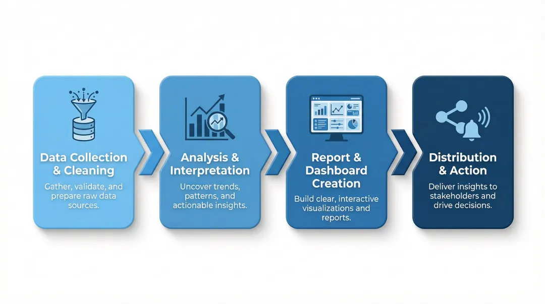 Four-step BI reporting workflow from data collection to distribution and action
