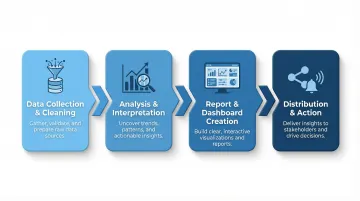 Four-step BI reporting workflow from data collection to distribution and action