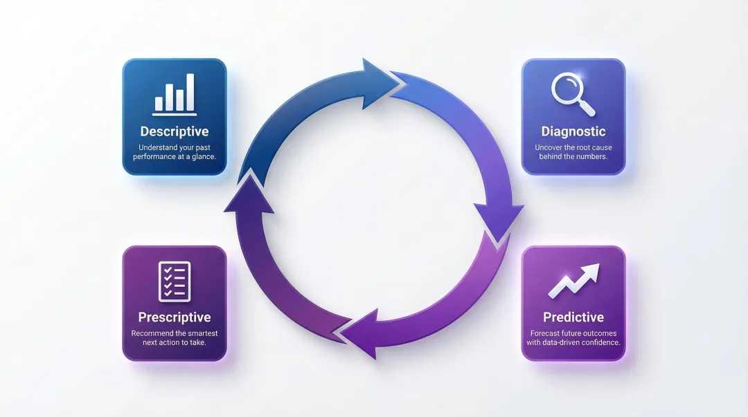 Four BI report types feedback loop from descriptive to prescriptive analysis