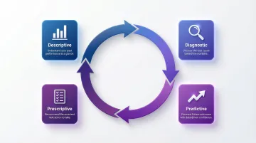 Four BI report types feedback loop from descriptive to prescriptive analysis