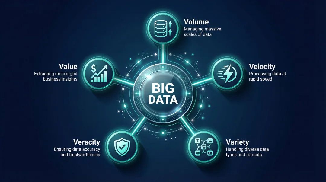 5 Vs of big data framework volume velocity variety veracity value explained