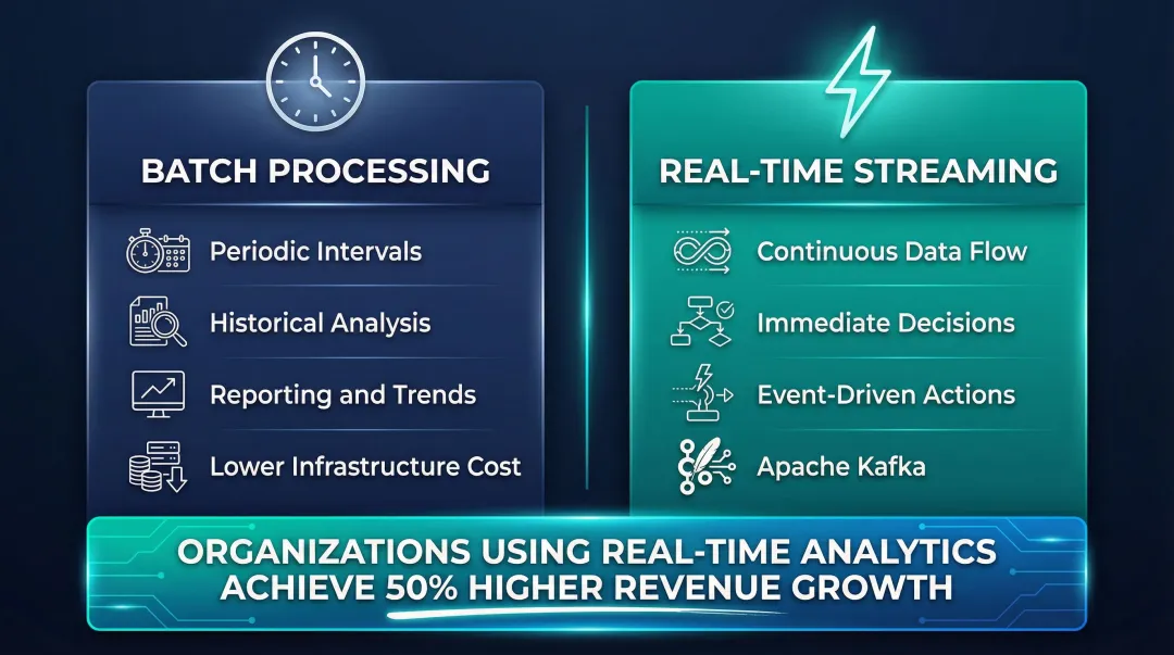 Batch processing versus real-time streaming analytics comparison infographic with use cases