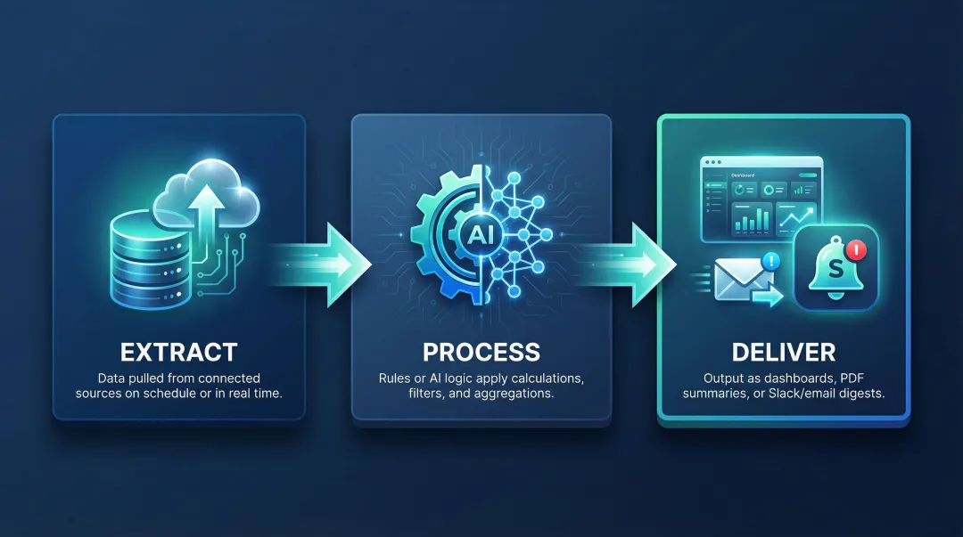 Three-stage automated financial reporting workflow extract process deliver infographic