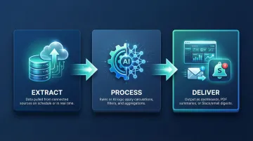 Three-stage automated financial reporting workflow extract process deliver infographic