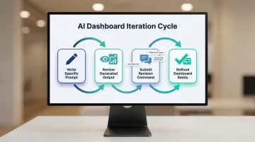 AI dashboard iterative refinement process from prompt to final output