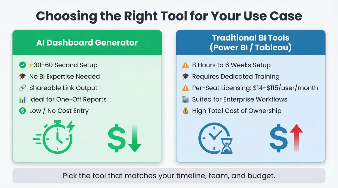 AI dashboard versus traditional BI tool time and cost comparison side-by-side