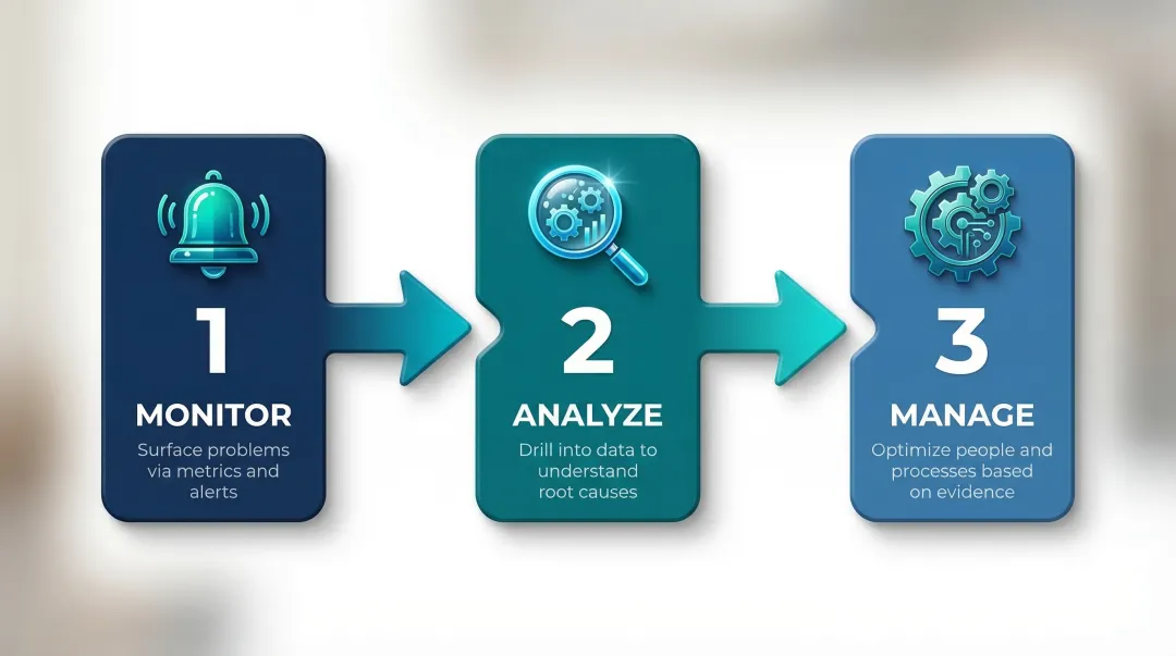 Three core performance dashboard functions monitoring analyzing and managing processes