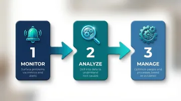 Three core performance dashboard functions monitoring analyzing and managing processes
