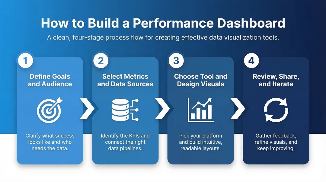 Four-step performance dashboard build process from goal setting to iteration