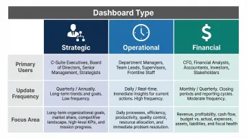 Three performance dashboard types strategic operational financial comparison chart