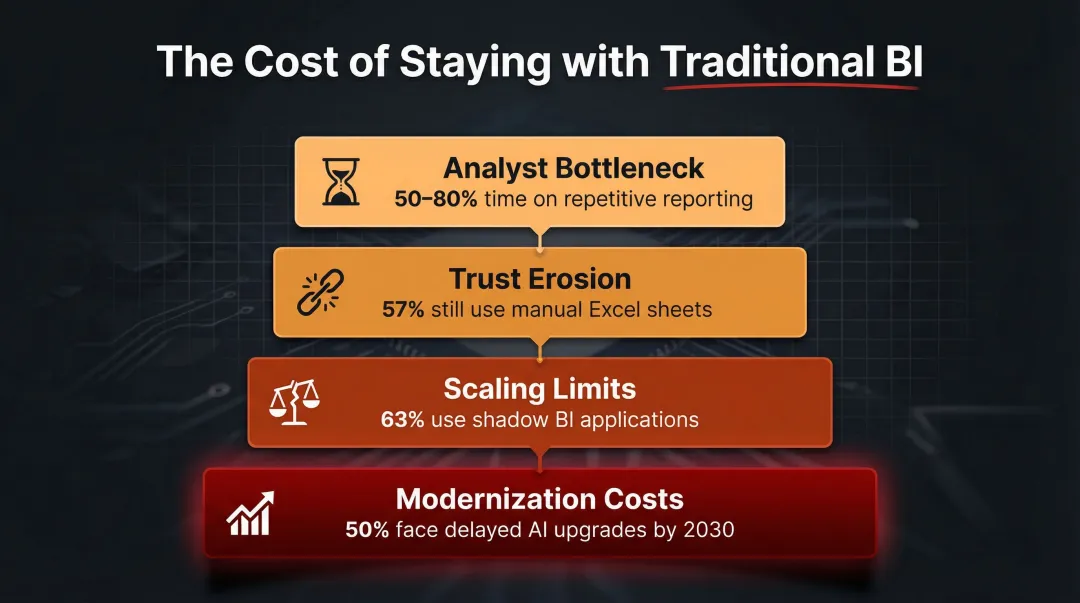 Four compounding costs of sticking with traditional BI tools over time