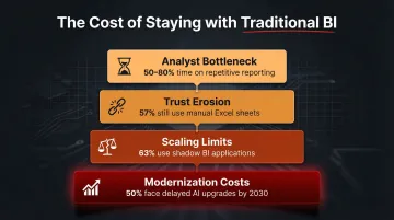 Four compounding costs of sticking with traditional BI tools over time