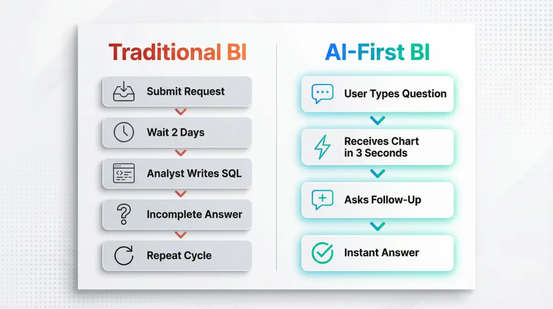 Traditional BI five-step request cycle versus AI-first BI instant query workflow comparison