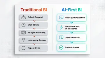 Traditional BI five-step request cycle versus AI-first BI instant query workflow comparison