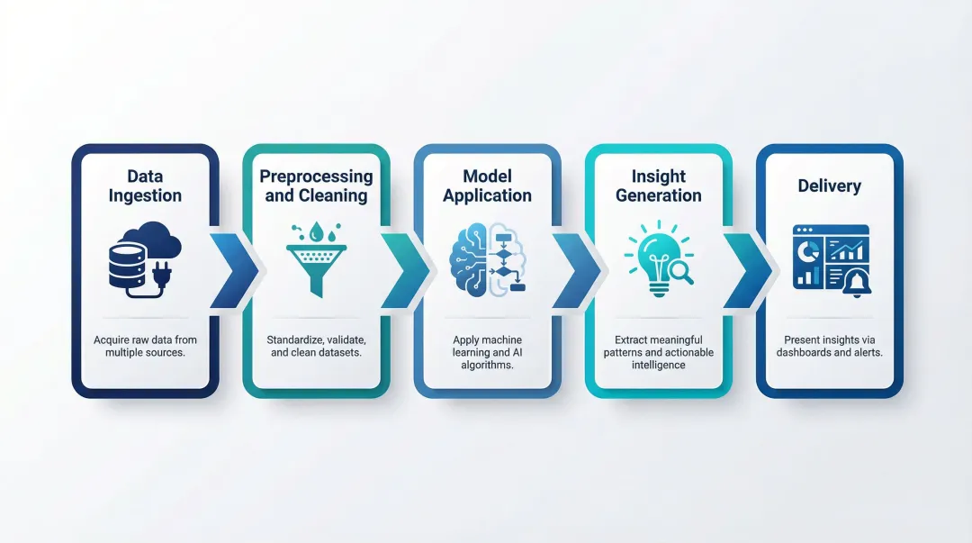 5-stage AI-powered insights pipeline from data ingestion to delivery