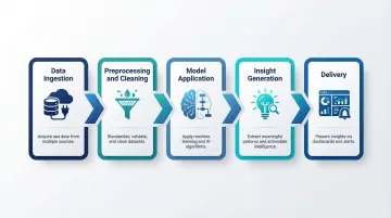 5-stage AI-powered insights pipeline from data ingestion to delivery