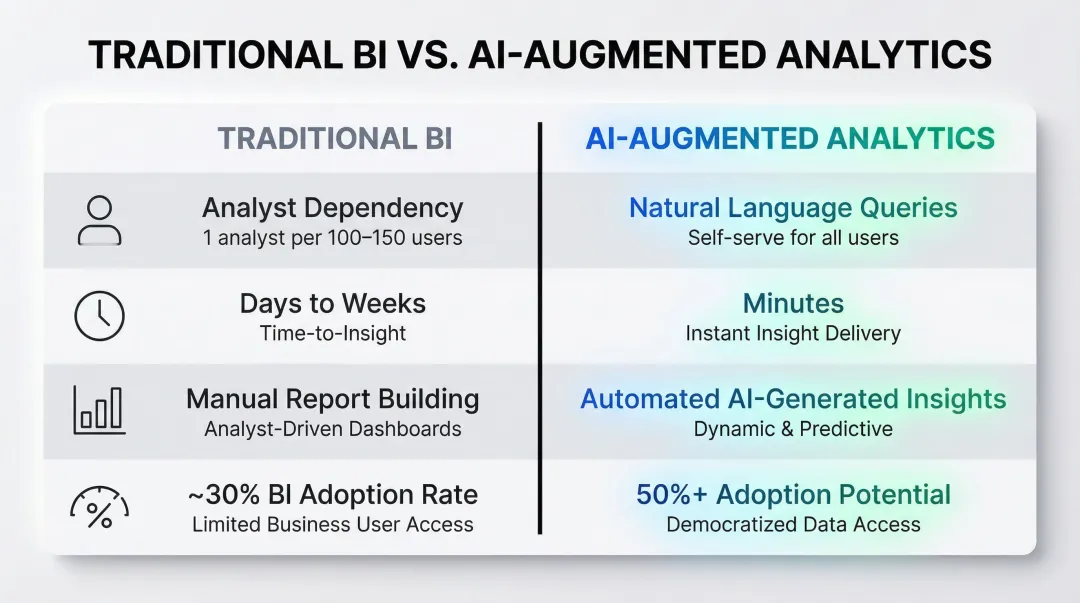 Traditional BI versus AI-augmented analytics analyst bottleneck comparison infographic