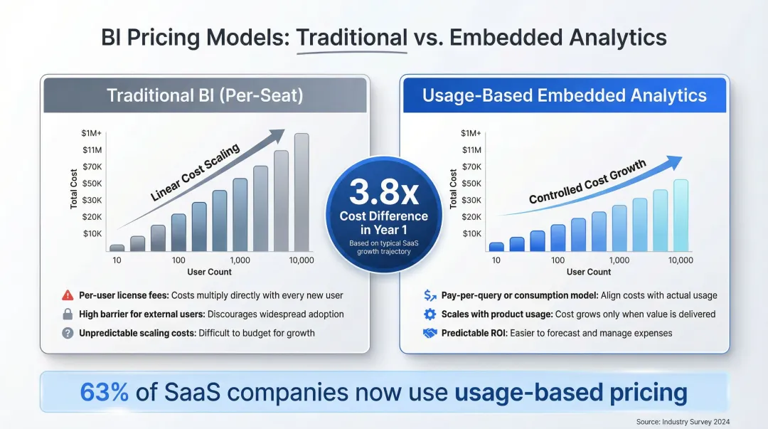 Embedded analytics versus traditional BI licensing cost comparison showing 3.8x Year 1 difference