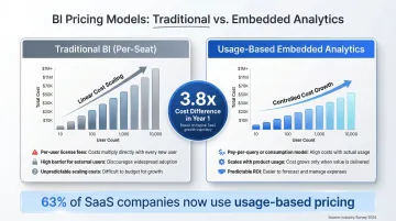 Embedded analytics versus traditional BI licensing cost comparison showing 3.8x Year 1 difference