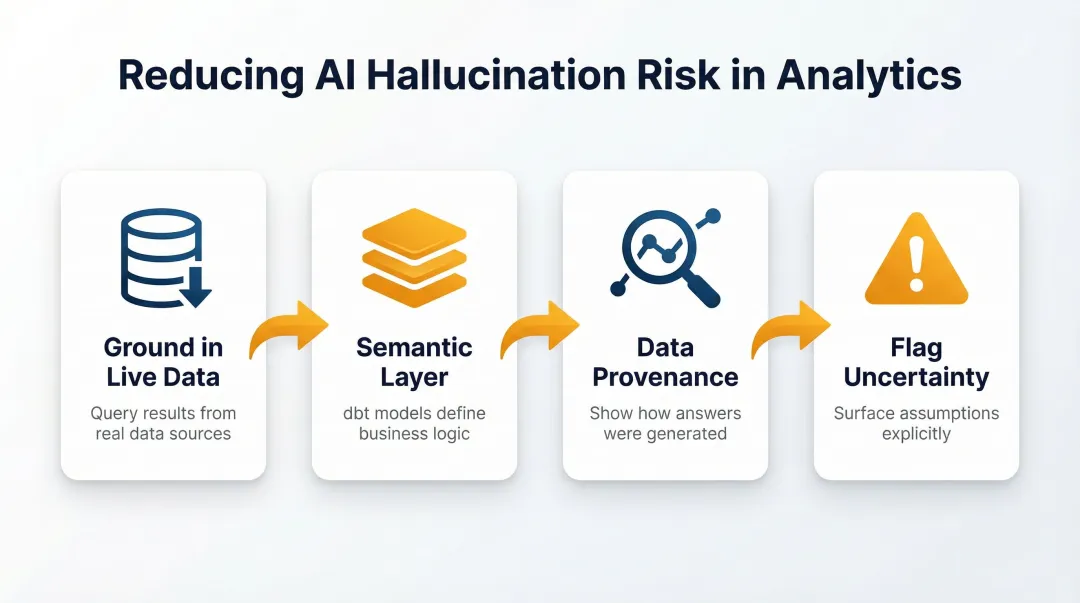 Four-step architectural approach to reducing AI hallucinations in analytics platforms