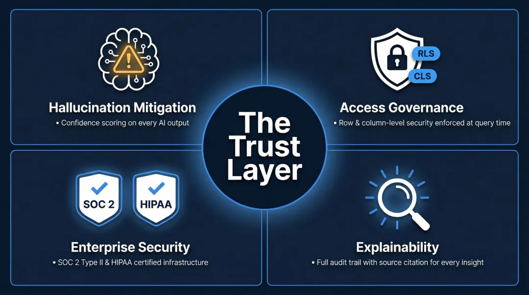 AI analytics trust layer framework covering hallucinations governance security and explainability