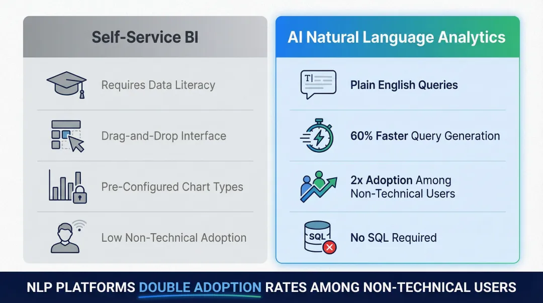 Self-service BI versus natural language AI analytics adoption rate comparison infographic