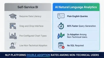 Self-service BI versus natural language AI analytics adoption rate comparison infographic