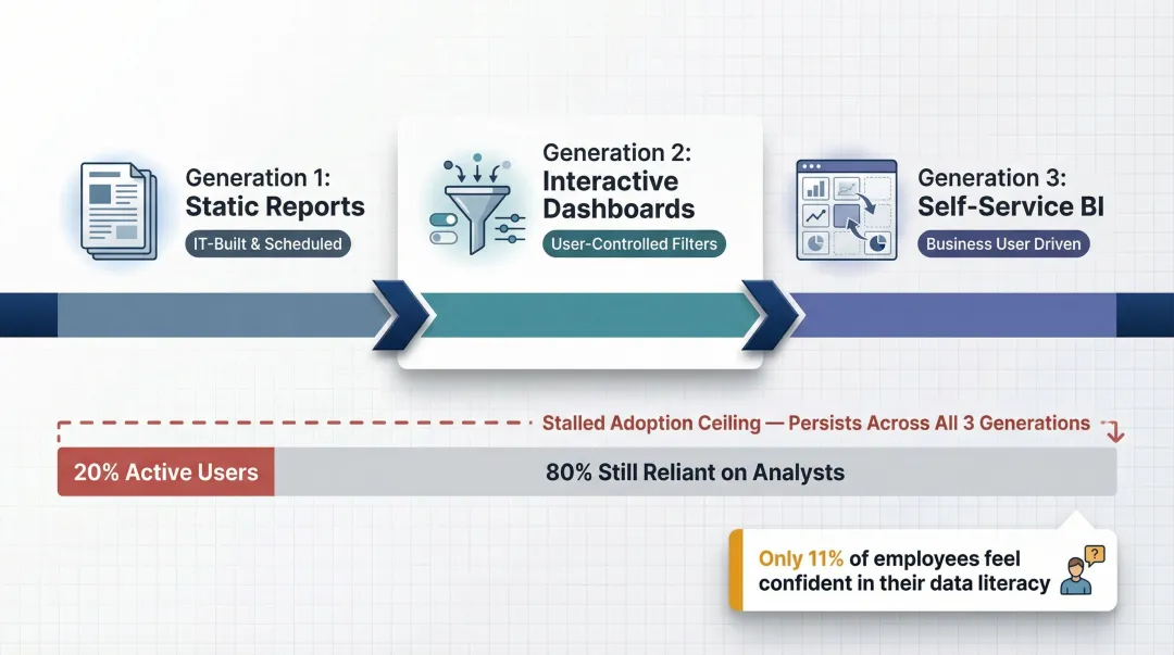 Three generations of embedded BI adoption showing 80 percent users still analyst-dependent