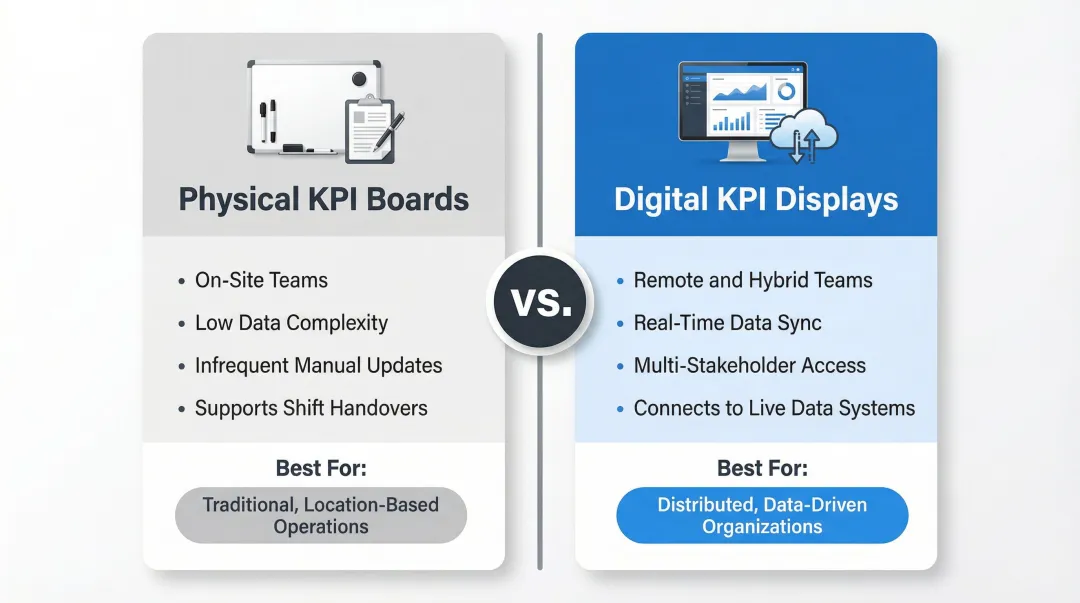 Physical versus digital KPI board comparison key differences side-by-side