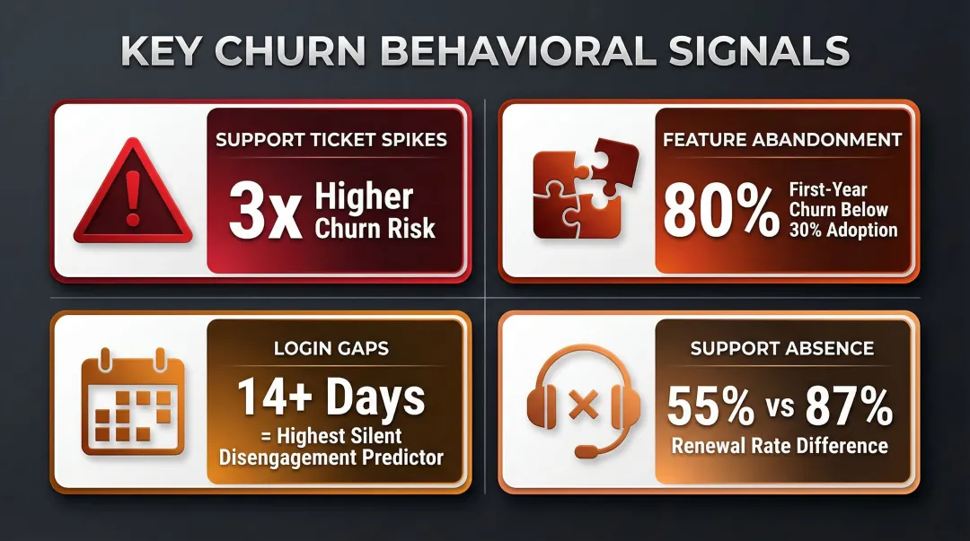 Four behavioral churn signals with churn risk statistics comparison infographic
