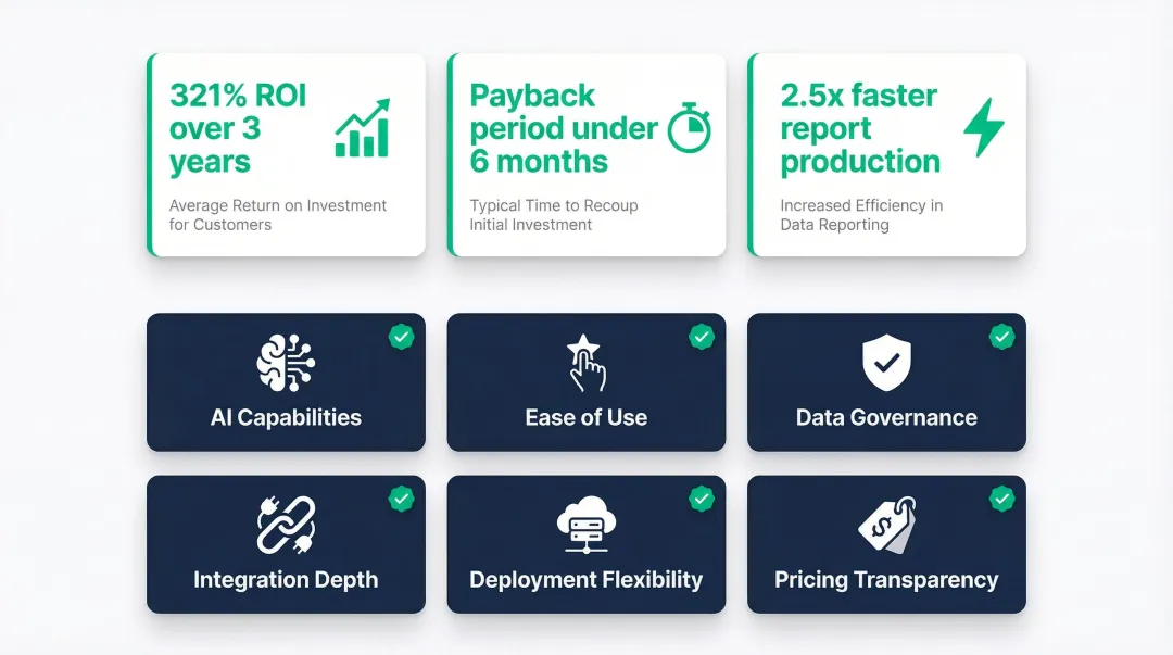 AI-powered BI platform ROI comparison showing 321 percent return and time savings statistics