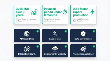 AI-powered BI platform ROI comparison showing 321 percent return and time savings statistics