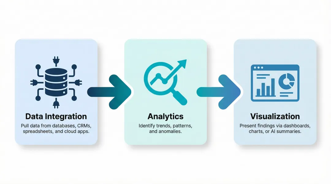 Three core BI software functions data integration analytics and visualization explained