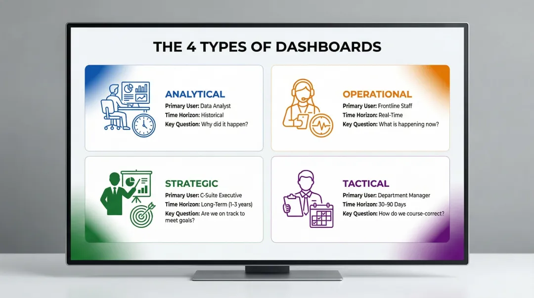 Four dashboard types comparison chart by user time horizon and key question