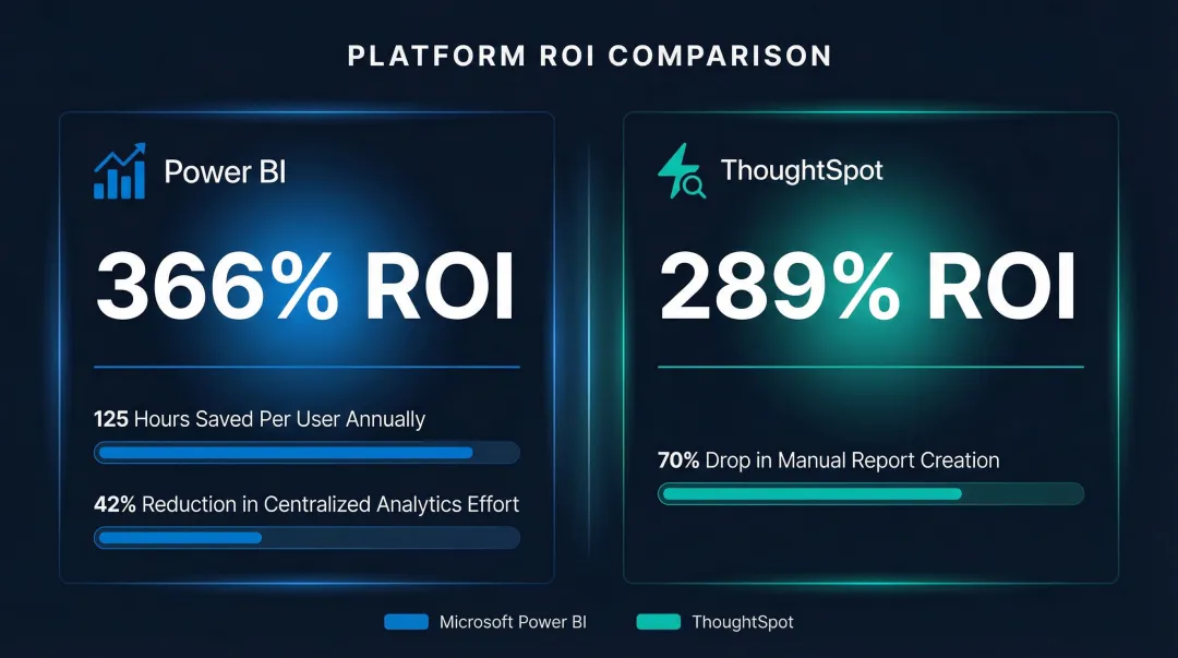 Dashboard reporting ROI statistics comparing Power BI and ThoughtSpot platform returns