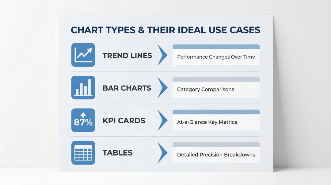 Dashboard chart type selection guide matching visualization to data story type