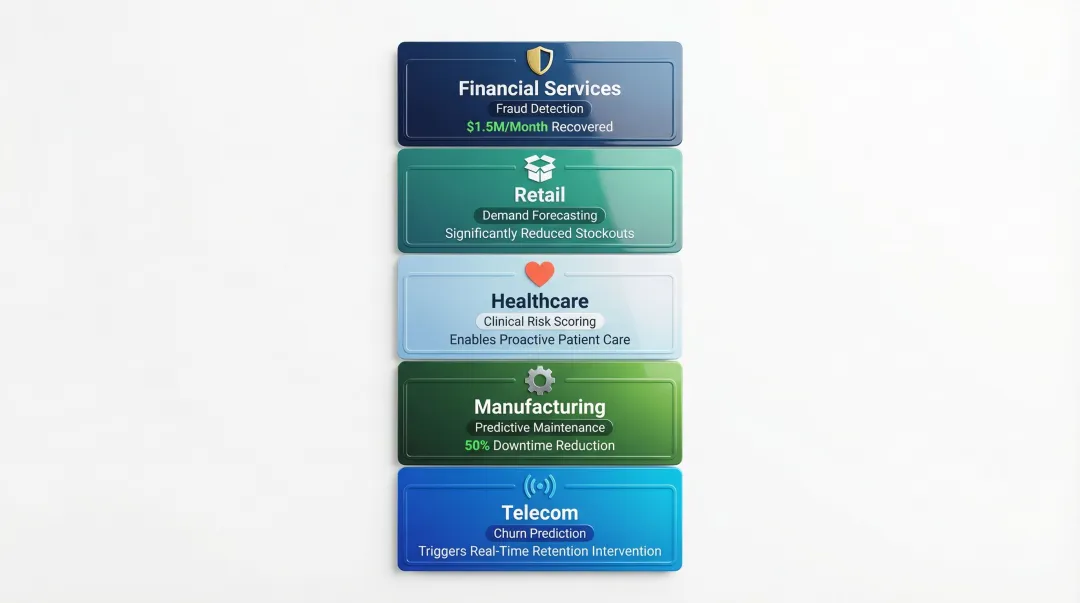 Predictive analytics real-world industry applications comparison chart across five sectors