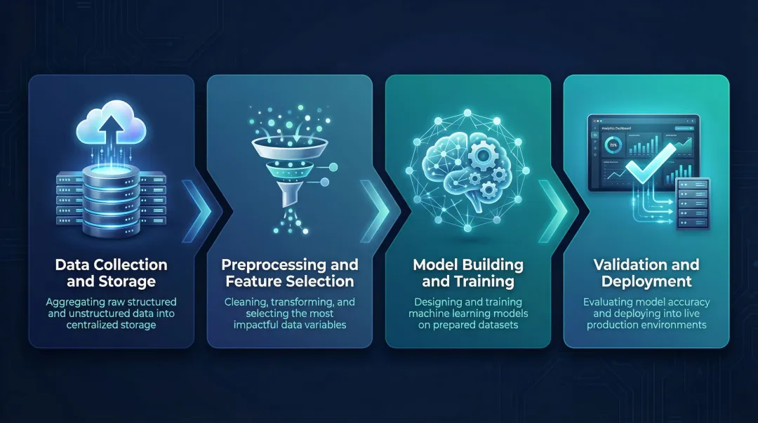 4-stage predictive analytics and big data pipeline process flow infographic