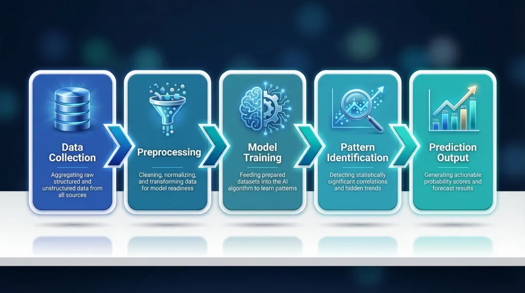 5-step predictive AI machine learning pipeline from data collection to forecast output