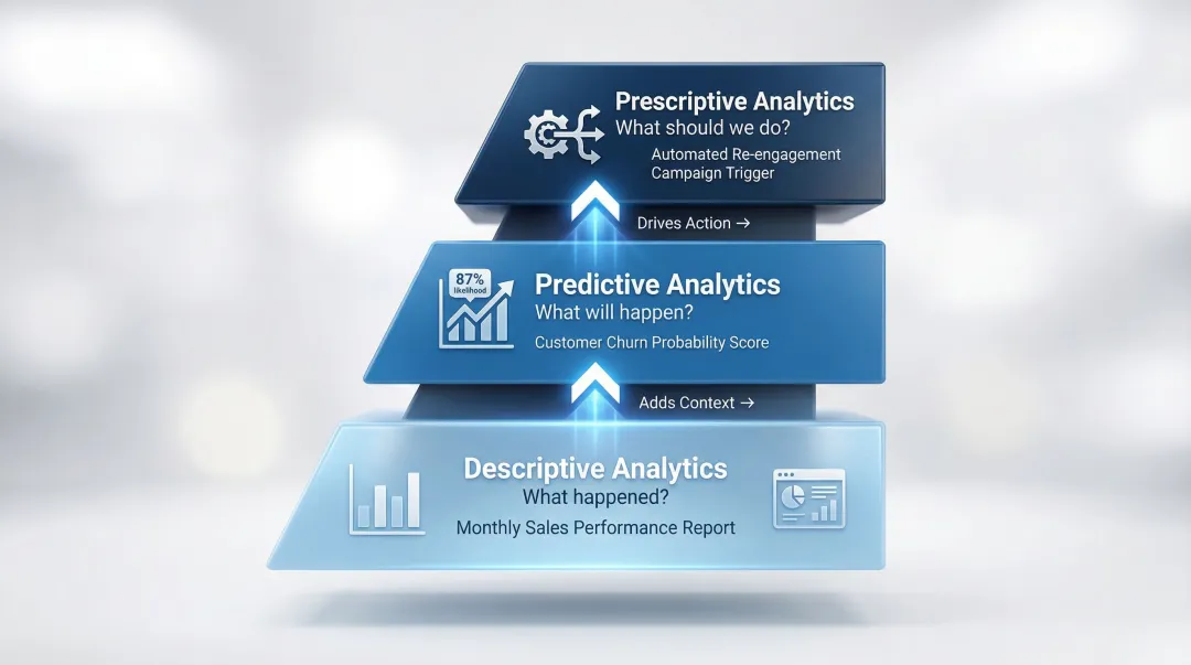 Three-tier analytics framework descriptive predictive and prescriptive progression infographic
