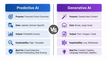 Predictive AI versus generative AI side-by-side comparison of purpose data and use cases