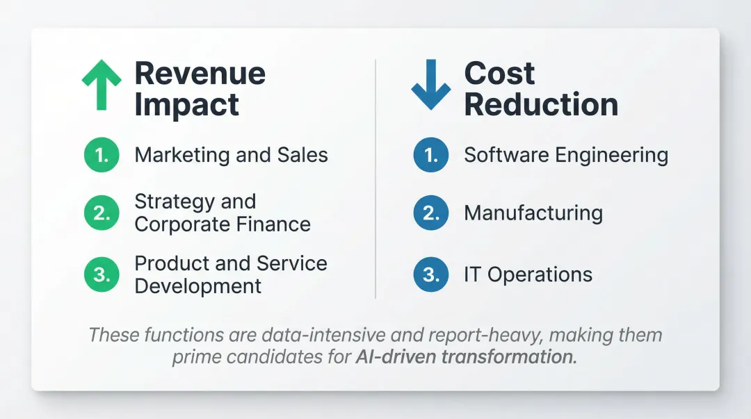 AI revenue and cost impact by business function comparison infographic 2025
