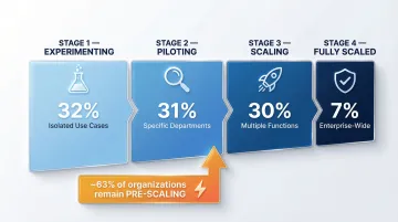AI adoption maturity stages breakdown showing four organizational tiers in 2025