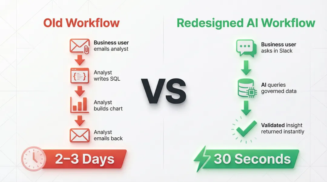 Old versus AI-redesigned analytics workflow speed and efficiency comparison diagram