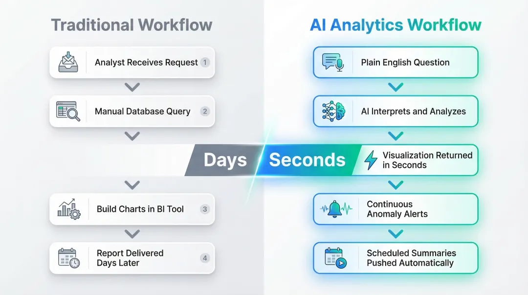 Traditional analytics workflow versus AI analytics workflow side-by-side process comparison