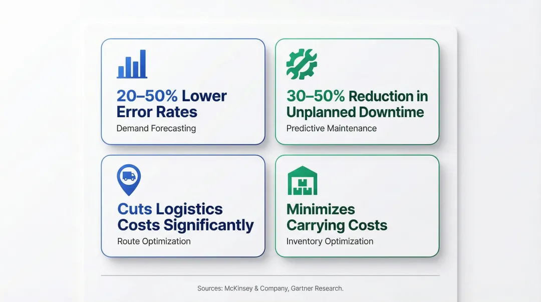 AI analytics operational benefits with quantified improvement metrics for supply chain and manufacturing