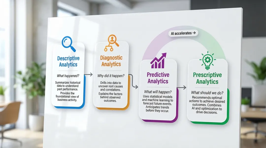 Four types of data analytics descriptive diagnostic predictive prescriptive comparison chart