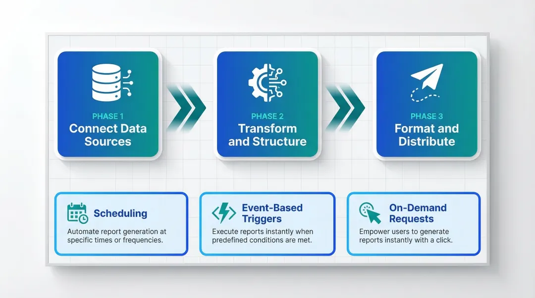 Three-phase report generation process flow with scheduling and trigger methods